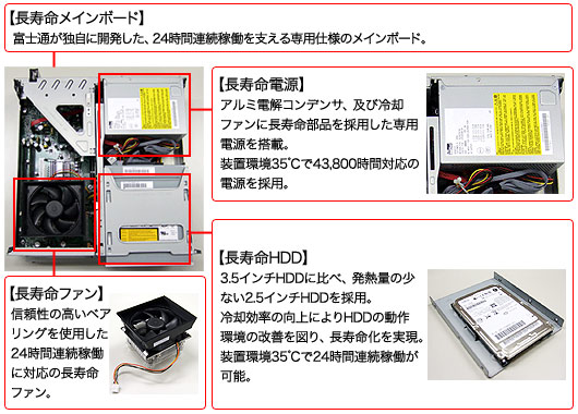 専用の長寿命部品が数多く搭載されたDシリーズ 24時間モデル内部