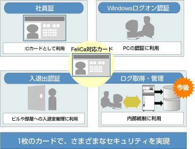 FeliCa対応カード＋「SMARTACCESS/Premium（スマートアクセス・プレミアム）」によるササクラの情報セキュリティ