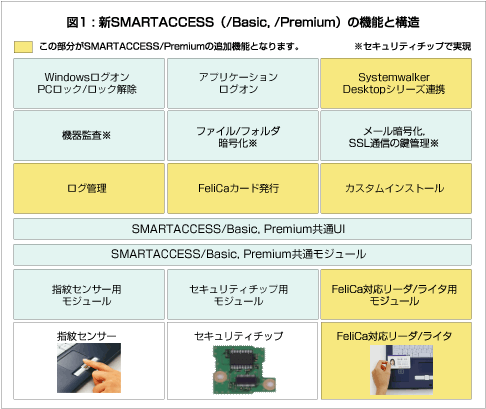 図1 : 新SMARTACCESS（/BASIC,/Premiun）の機能と構造