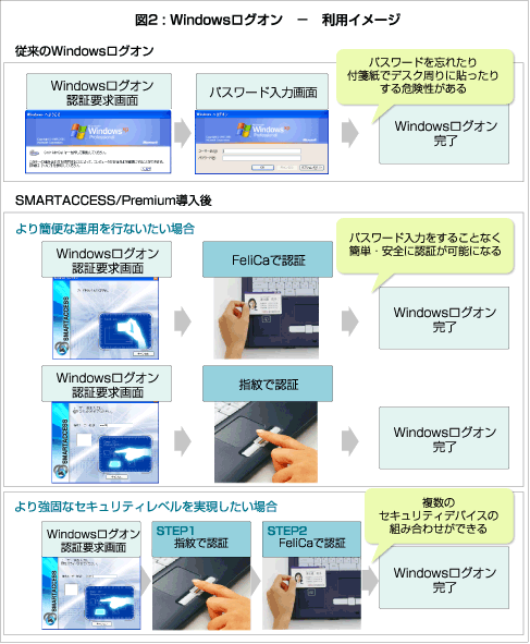 図2 : Windowsログオン - 利用イメージ
