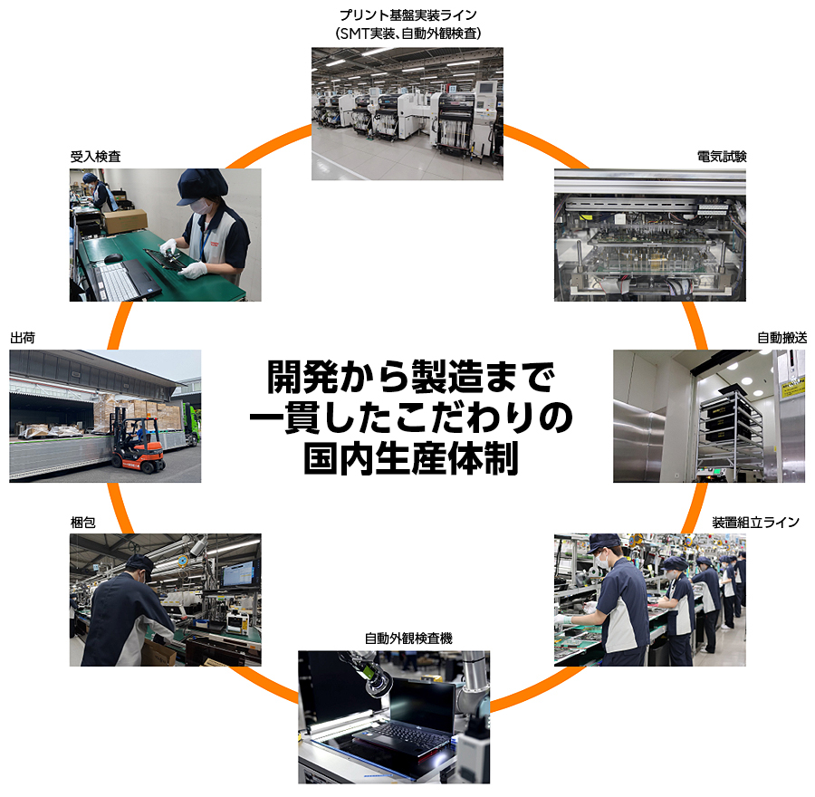 開発から製造まで一貫したこだわりの国内生産体制
