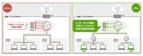 Z0110/Wにおけるアップデートプログラムのネットワークフロー