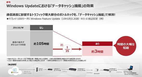 富士通クライアントコンピューティングが実施した、Z0110/Wにおける機能更新プログラム配信性能検証（出典：富士通）