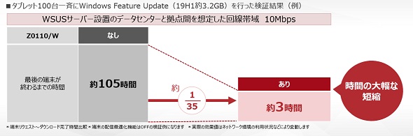 Z0110/Wの性能検証結果。アップデートの所要時間は約35分の1にまで短縮された（出典：富士通）