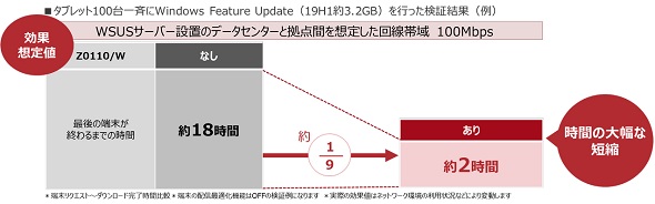一般的な100Mbps回線では約2時間でアップデートが完了する（出典：富士通）
