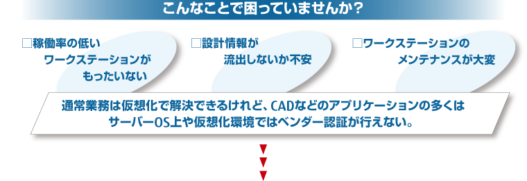 こんなことで困っていませんか？
□稼働率の低いワークステーションがもったいない □設計情報が流出しないか不安 □ワークステーションのメンテナンスが大変
通常業務は仮想化で解決できるけれど、CADなどのアプリケーションの多くは サーバーOS上や仮想化環境ではベンダー認証が行えない。