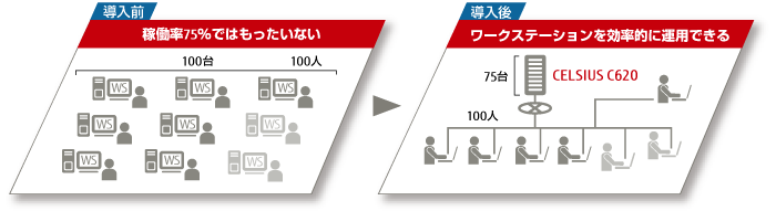 導入前：100台 100人 稼働率75％では もったいない → 導入後：75台 CELSIUS C620 100人 ワークステーションを効率的に運用できる