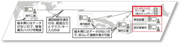 
端末側にはデータがないので、情報漏えいリスクを軽減。通信経路を通るのは、画面出力とマウス/キー入力のみ。端末側にはデータがないので、安心して連携作業が可能。