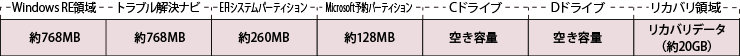 Windows RE 領域:約768MB、トラブル解約ナビ:約768MB、EFIシステムパーティション:約260MB、Microsoft予約パーティション:約128MB、Cドライブ:空き容量、Dドライブ:空き容量、リカバリ領域:リカバリデータ（約20GB）