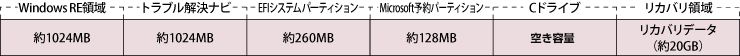 Windows RE 領域:約1024MB、トラブル解約ナビ:約1024MB、EFIシステムパーティション:約128MB、Microsoft予約パーティション:約128MB、Cドライブ:空き容量、リカバリ領域:リカバリデータ（約20GB）