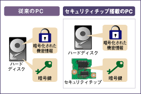 従来のPCの場合:ハードディスク内に暗号化された機密情報と暗号鍵、セキュリティチップ搭載のPCの場合:ハードディスク内に暗号化された機密情報、セキュリティチップ内に暗号鍵