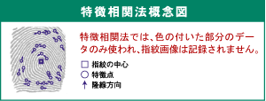 特徴相関法概念図:特徴相関法では、色の付いた部分のデータのみ使われ、指紋画像は記録されません。