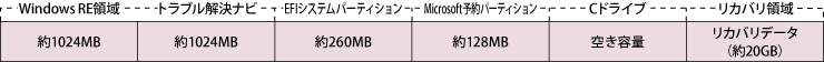 Windows RE 領域:約1024MB、トラブル解約ナビ:約1024MB、EFIシステムパーティション:約128MB、Microsoft予約パーティション:約128MB、Cドライブ:空き容量、リカバリ領域:リカバリデータ（約20GB）