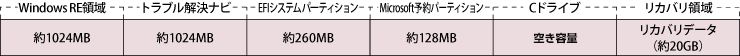 Windows RE 領域:約1024MB、トラブル解約ナビ:約1024MB、EFIシステムパーティション:約260MB、Microsoft予約パーティション:約128MB、Cドライブ:空き容量、リカバリ領域:リカバリデータ（約20GB）