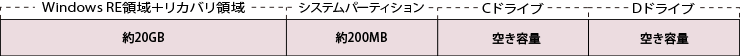 Windows RE 領域＋リカバリ領域:約20GB、システムパーティション:約200MB、Cドライブ:空き容量、Dドライブ:空き容量