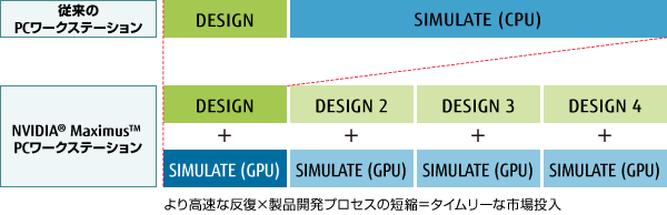 従来のPCワークステーション:DESIGN SIMULATE(CPU)、NVIDIA&reg; Maximus&trade; PCワークステーション:DESIGN+SIMULATE(GPU)、DESIGN2+SIMULATE(GPU)、DESIGN3+SIMULATE(GPU)、DESIGN4+SIMULATE(GPU)、より高速な反復×製品開発プロセスの短縮＝タイムリーな市場投入
