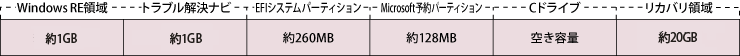 Windows RE 領域:約1024MB、トラブル解約ナビ:約1024MB、EFIシステムパーティション:約128MB、Microsoft予約パーティション:約128MB、Cドライブ:空き容量、リカバリ領域:リカバリデータ（約20GB）