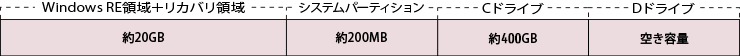 Windows RE 領域＋リカバリ領域:約20GB、システムパーティション:約200MB、Cドライブ:約400GB、Dドライブ:空き容量