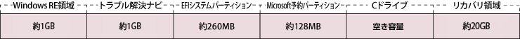 Windows RE 領域:約1024MB、トラブル解約ナビ:約1024MB、EFIシステムパーティション:約128MB、Microsoft予約パーティション:約128MB、Cドライブ:空き容量、リカバリ領域:リカバリデータ（約20GB）