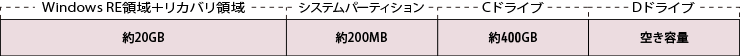 Windows RE 領域＋リカバリ領域:約20GB、システムパーティション:約200MB、Cドライブ:約400GB、Dドライブ:空き容量