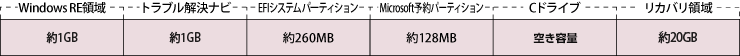 Windows RE 領域:約1024MB、トラブル解約ナビ:約1024MB、EFIシステムパーティション:約260MB、Microsoft予約パーティション:約128MB、Cドライブ:空き容量、リカバリ領域:リカバリデータ（約20GB）