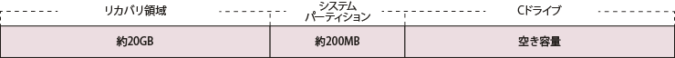 Windows RE 領域＋リカバリ領域:約20GB、システムパーティション:約200MB、Cドライブ:空き容量、Dドライブ:空き容量