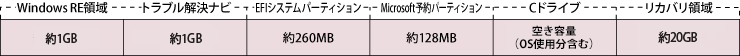 Windows RE 領域:約1024MB、トラブル解約ナビ:約1024MB、EFIシステムパーティション:約128MB、Microsoft予約パーティション:約128MB、Cドライブ:空き容量、リカバリ領域:リカバリデータ（約20GB）