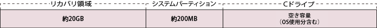 Windows RE 領域＋リカバリ領域:約20GB、システムパーティション:約200MB、Cドライブ:約400GB、Dドライブ:空き容量