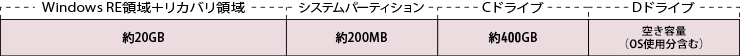 Windows RE 領域＋リカバリ領域:約20GB、システムパーティション:約200MB、Cドライブ:約400GB、Dドライブ:空き容量