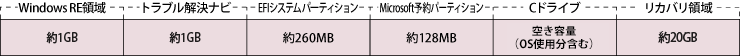 Windows RE 領域:約1024MB、トラブル解約ナビ:約1024MB、EFIシステムパーティション:約260MB、Microsoft予約パーティション:約128MB、Cドライブ:空き容量、リカバリ領域:リカバリデータ（約20GB）