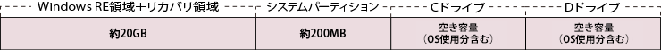 Windows RE 領域＋リカバリ領域:約20GB、システムパーティション:約200MB、Cドライブ:空き容量、Dドライブ:空き容量