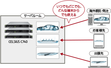 サーバールーム CELSIUS C740 いつでもどこでも、どんな端末でも使える