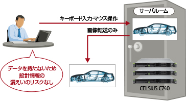 データを持たないため設計情報の漏えいのリスクなし
