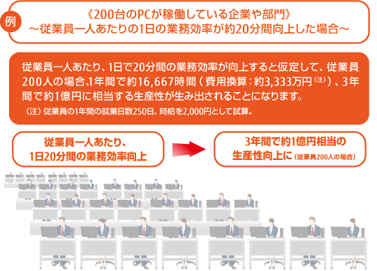 例）＜200台のPCが稼動している企業や部品＞ ～従業員一人あたりの1日の業務効率が約20分間向上した場合～
                        従業員一人あたり、1日で20分間の業務効率が向上すると仮定して、従業員200人の場合、1年間で約16,667時間（費用換算：約3,333万円（注））、3年間で約1億円に相当する生産性が生み出されることになります。）
                        （注）従業員の1年間の就業日数250日、時給を2,000円として試算。
                        従業員一人あたり、1日20分間の業務効率向上→3年間で約1億円相当の生産性向上に（従業員200人の場合）