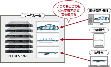 サーバールーム CELSIUS C740 いつでもどこでも、どんな端末でも使える