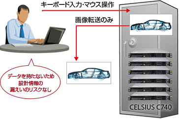 データを持たないため設計情報の漏えいのリスクなし