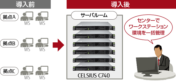 センターでワークステーション環境を一括管理