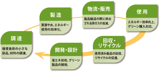 調達:環境負担の小さな部品、材料の調達。製造:資源や水、エネルギー使用の効率化。物流・販売:製品輸送の際に排出される排ガスの低減。使用:エネルギー効率向上。グリーン購入対応。回収・リサイクル:使用済み製品の回収、リサイクルの促進。開発・設計:省エネ技術、グリーン製品の開発。ライフサイクルを通じた環境保全への取り組み