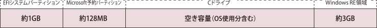 Windows RE 領域:約1024MB、トラブル解約ナビ:約1024MB、EFIシステムパーティション:約128MB、Microsoft予約パーティション:約128MB、Cドライブ:空き容量、リカバリ領域:リカバリデータ（約20GB）