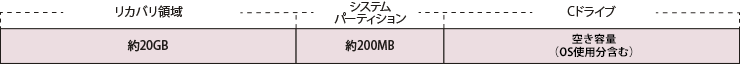 Windows RE 領域＋リカバリ領域:約20GB、システムパーティション:約200MB、Cドライブ:空き容量、Dドライブ:空き容量