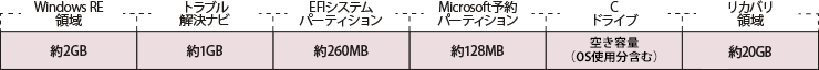 Windows RE 領域:約1024MB、トラブル解約ナビ:約1024MB、EFIシステムパーティション:約128MB、Microsoft予約パーティション:約128MB、Cドライブ:空き容量、リカバリ領域:リカバリデータ（約20GB）