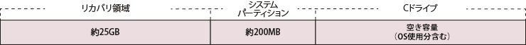 Windows RE 領域＋リカバリ領域:約25GB、システムパーティション:約200MB、Cドライブ:空き容量、Dドライブ:空き容量