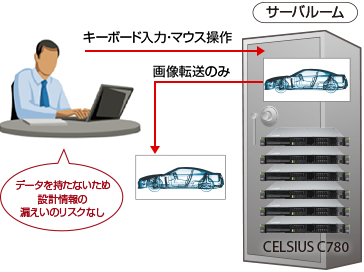 データを持たないため設計情報の漏えいのリスクなし