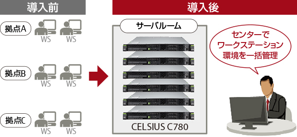 センターでワークステーション環境を一括管理