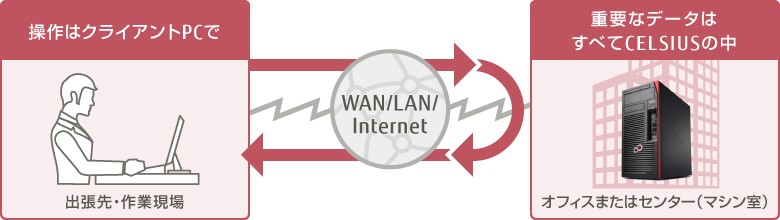 操作はクライアントPCで 重要なデータはすべてCELSIUSの中