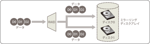 RAID1(ミラーリング)