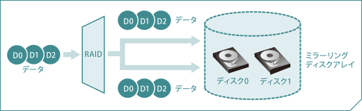 RAID1（ミラーリング）