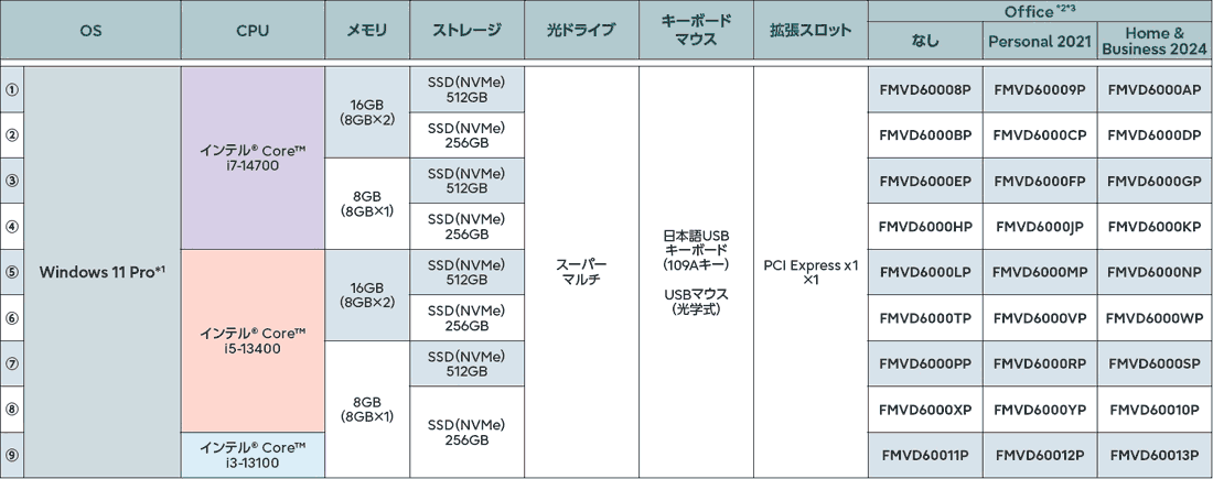 富士通 デスクトップパソコン（PC） ESPRIMO D7014/RX 型名一覧