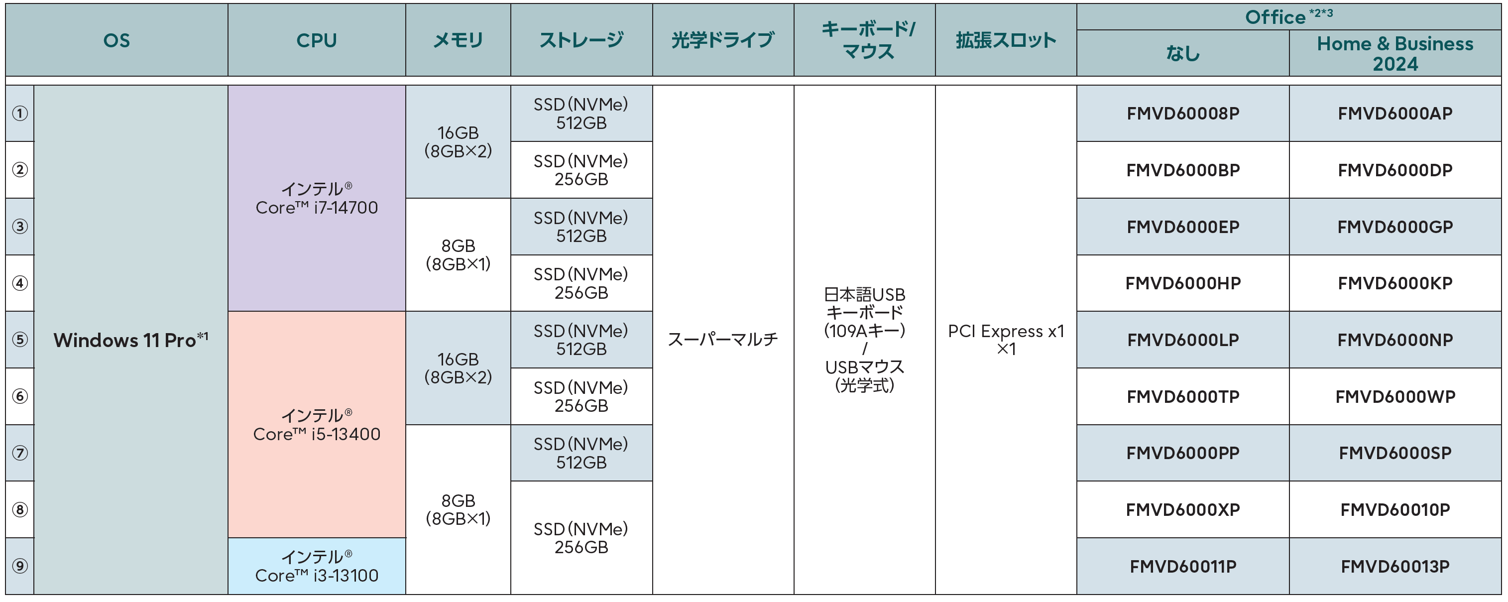 富士通 デスクトップパソコン（PC） ESPRIMO D7014/RX 製品詳細