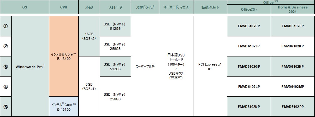 富士通 デスクトップパソコン（PC） ESPRIMO D7015/TX 製品詳細